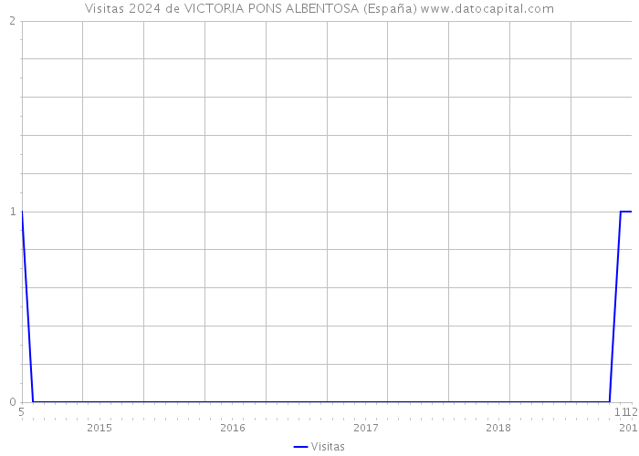 Visitas 2024 de VICTORIA PONS ALBENTOSA (España) 