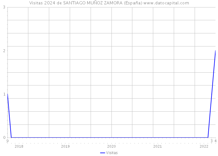 Visitas 2024 de SANTIAGO MUÑOZ ZAMORA (España) 