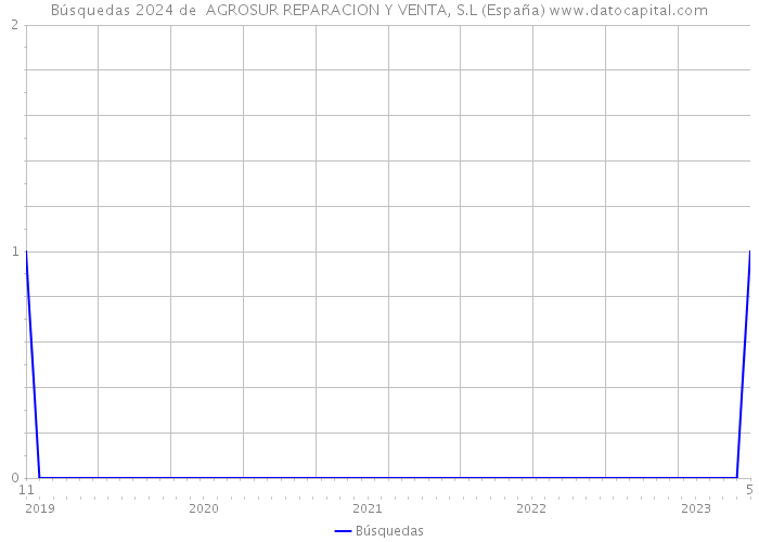 Búsquedas 2024 de  AGROSUR REPARACION Y VENTA, S.L (España) 