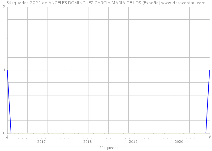 Búsquedas 2024 de ANGELES DOMINGUEZ GARCIA MARIA DE LOS (España) 