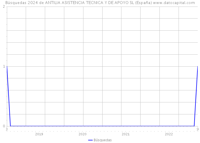 Búsquedas 2024 de ANTILIA ASISTENCIA TECNICA Y DE APOYO SL (España) 