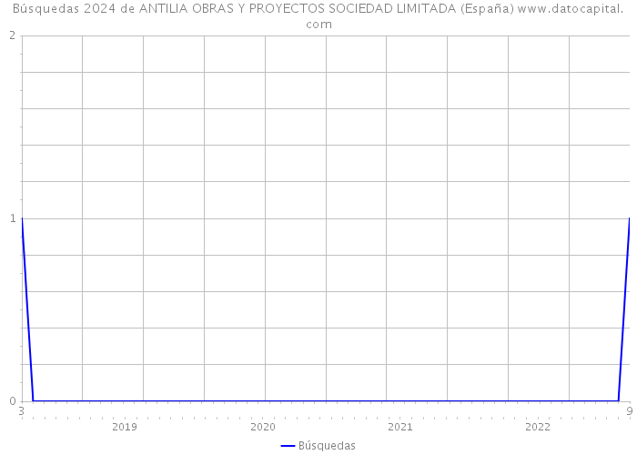 Búsquedas 2024 de ANTILIA OBRAS Y PROYECTOS SOCIEDAD LIMITADA (España) 