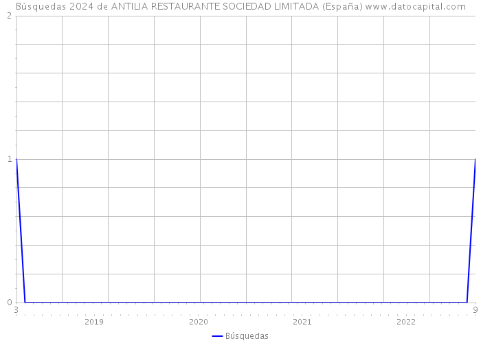 Búsquedas 2024 de ANTILIA RESTAURANTE SOCIEDAD LIMITADA (España) 