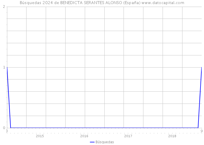 Búsquedas 2024 de BENEDICTA SERANTES ALONSO (España) 