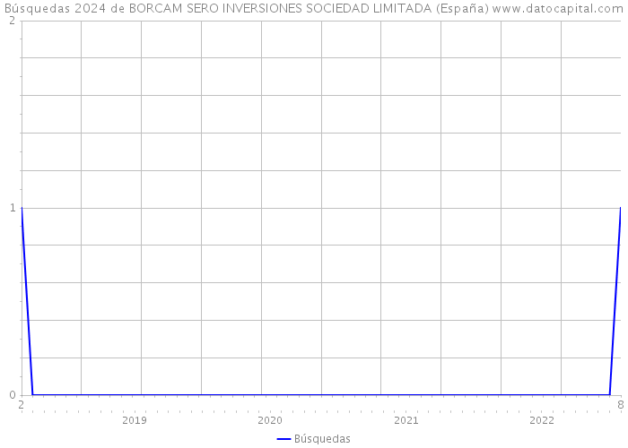 Búsquedas 2024 de BORCAM SERO INVERSIONES SOCIEDAD LIMITADA (España) 