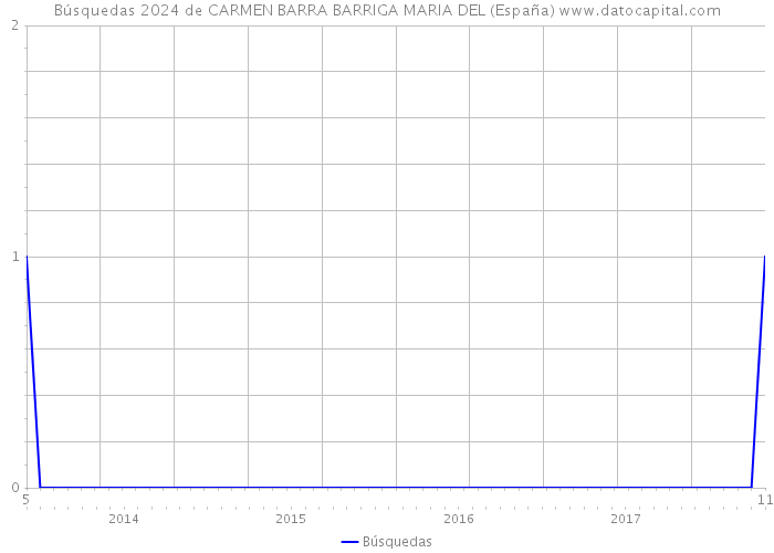 Búsquedas 2024 de CARMEN BARRA BARRIGA MARIA DEL (España) 
