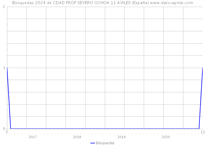 Búsquedas 2024 de CDAD PROP SEVERO OCHOA 11 AVILES (España) 