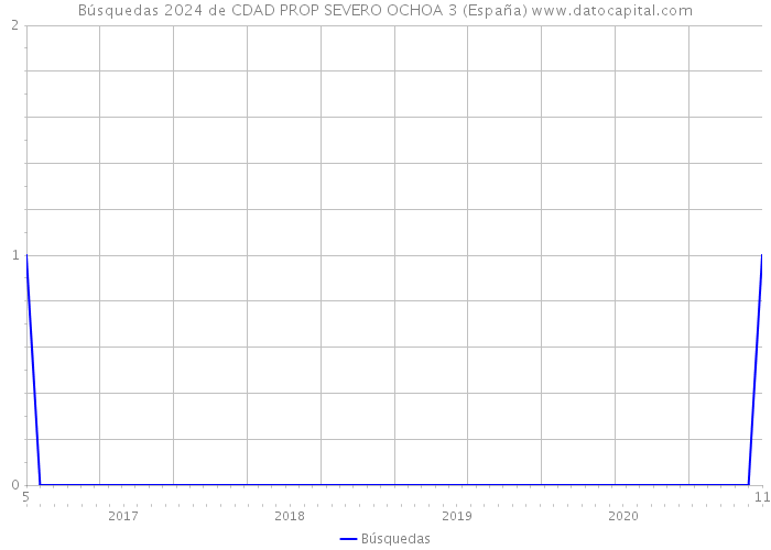 Búsquedas 2024 de CDAD PROP SEVERO OCHOA 3 (España) 
