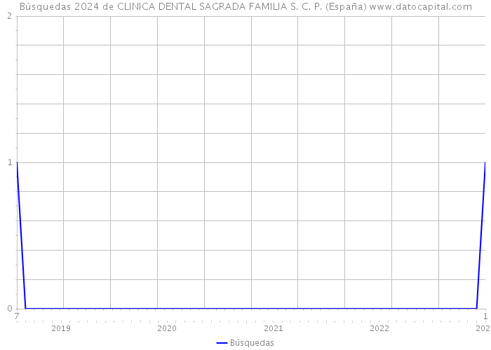 Búsquedas 2024 de CLINICA DENTAL SAGRADA FAMILIA S. C. P. (España) 