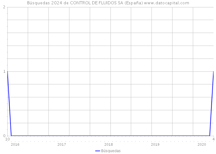 Búsquedas 2024 de CONTROL DE FLUIDOS SA (España) 