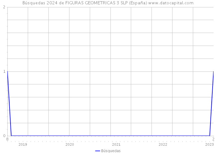 Búsquedas 2024 de FIGURAS GEOMETRICAS 3 SLP (España) 