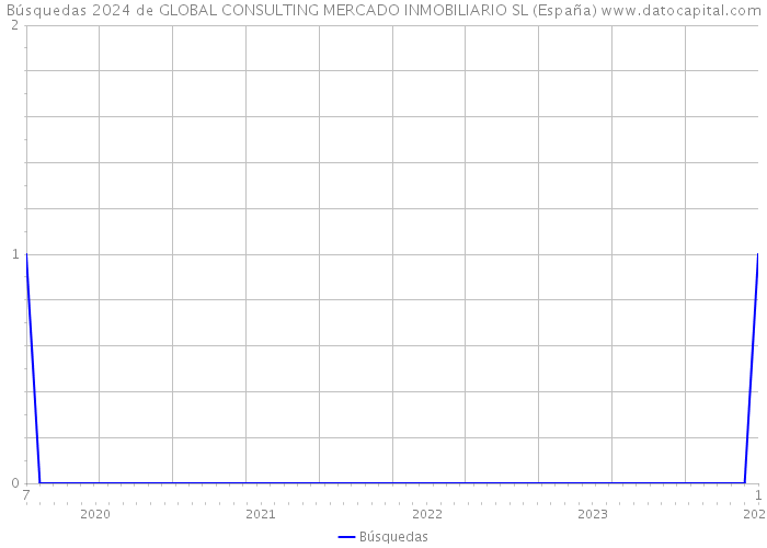Búsquedas 2024 de GLOBAL CONSULTING MERCADO INMOBILIARIO SL (España) 