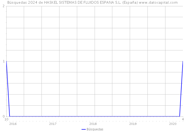 Búsquedas 2024 de HASKEL SISTEMAS DE FLUIDOS ESPANA S.L. (España) 