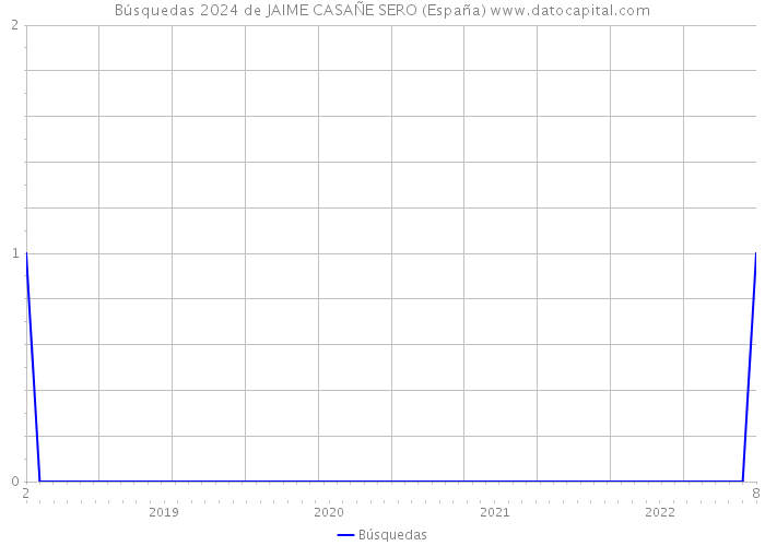 Búsquedas 2024 de JAIME CASAÑE SERO (España) 