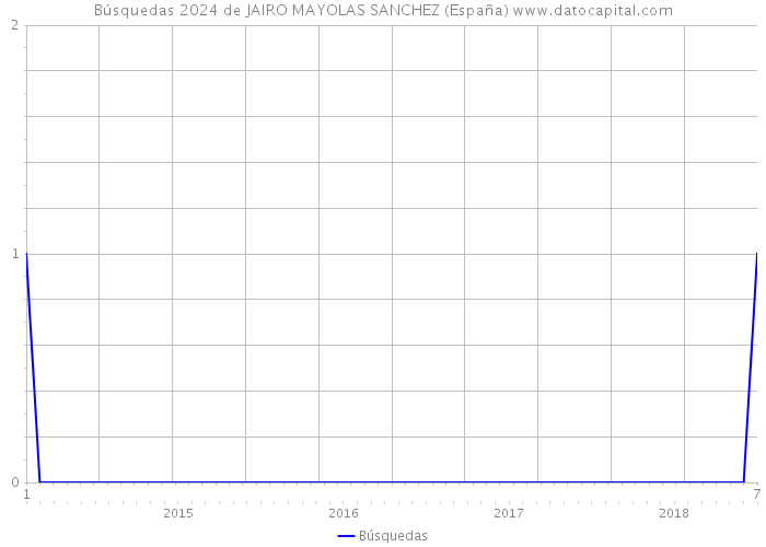 Búsquedas 2024 de JAIRO MAYOLAS SANCHEZ (España) 