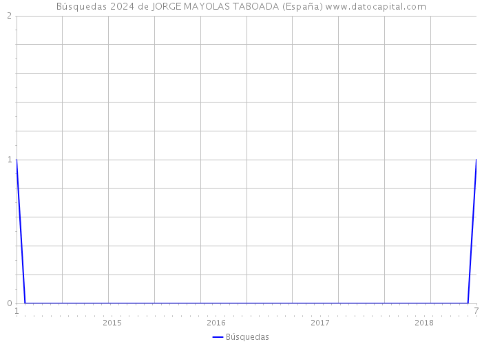 Búsquedas 2024 de JORGE MAYOLAS TABOADA (España) 