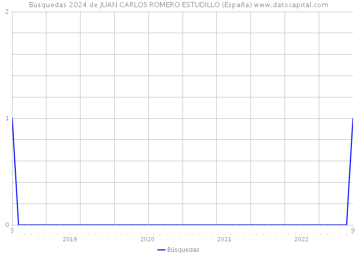 Búsquedas 2024 de JUAN CARLOS ROMERO ESTUDILLO (España) 