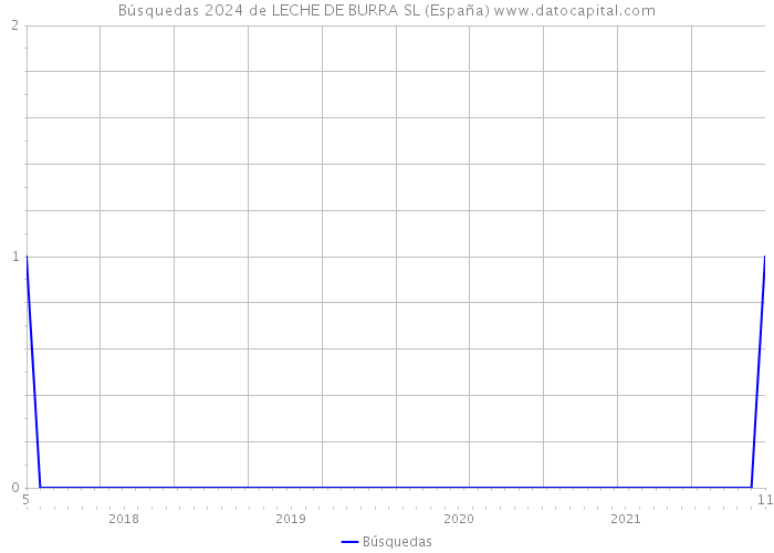 Búsquedas 2024 de LECHE DE BURRA SL (España) 