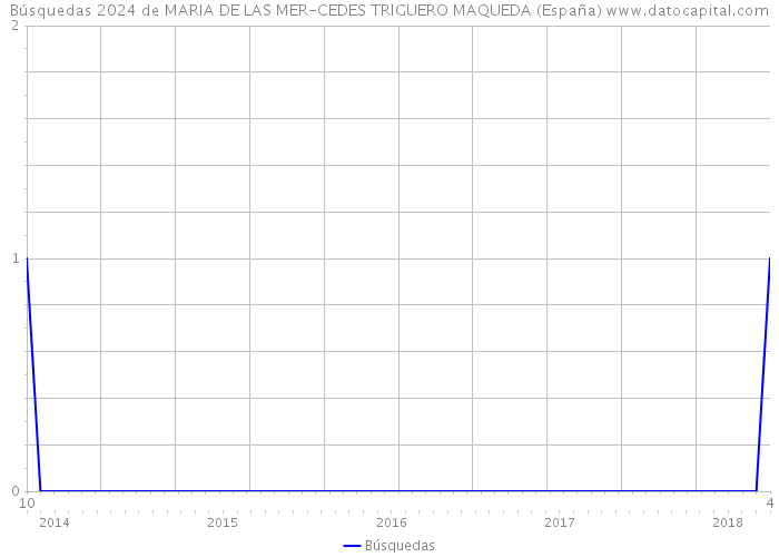 Búsquedas 2024 de MARIA DE LAS MER-CEDES TRIGUERO MAQUEDA (España) 