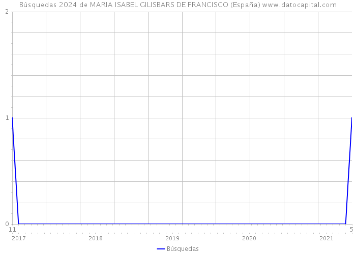 Búsquedas 2024 de MARIA ISABEL GILISBARS DE FRANCISCO (España) 