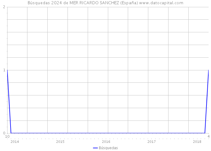 Búsquedas 2024 de MER RICARDO SANCHEZ (España) 