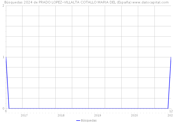 Búsquedas 2024 de PRADO LOPEZ-VILLALTA COTALLO MARIA DEL (España) 