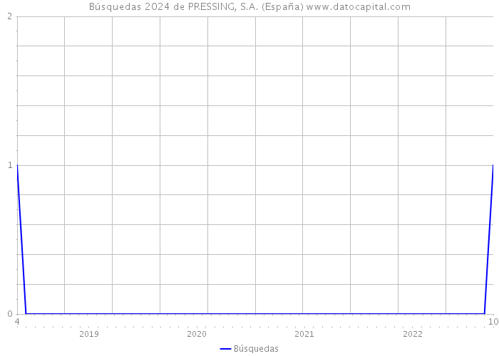 Búsquedas 2024 de PRESSING, S.A. (España) 