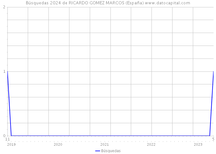 Búsquedas 2024 de RICARDO GOMEZ MARCOS (España) 