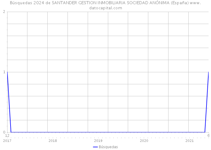 Búsquedas 2024 de SANTANDER GESTION INMOBILIARIA SOCIEDAD ANÓNIMA (España) 