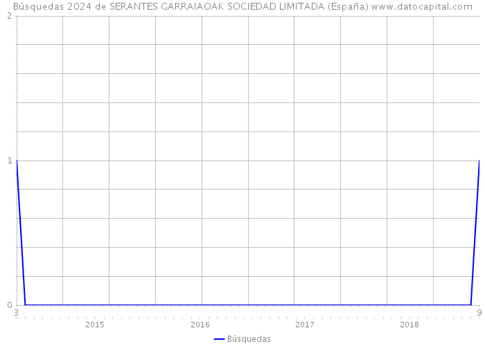 Búsquedas 2024 de SERANTES GARRAIAOAK SOCIEDAD LIMITADA (España) 