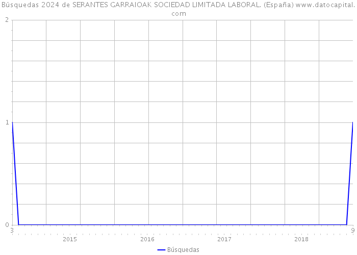 Búsquedas 2024 de SERANTES GARRAIOAK SOCIEDAD LIMITADA LABORAL. (España) 