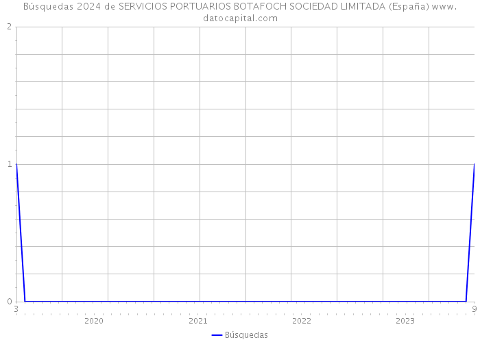 Búsquedas 2024 de SERVICIOS PORTUARIOS BOTAFOCH SOCIEDAD LIMITADA (España) 
