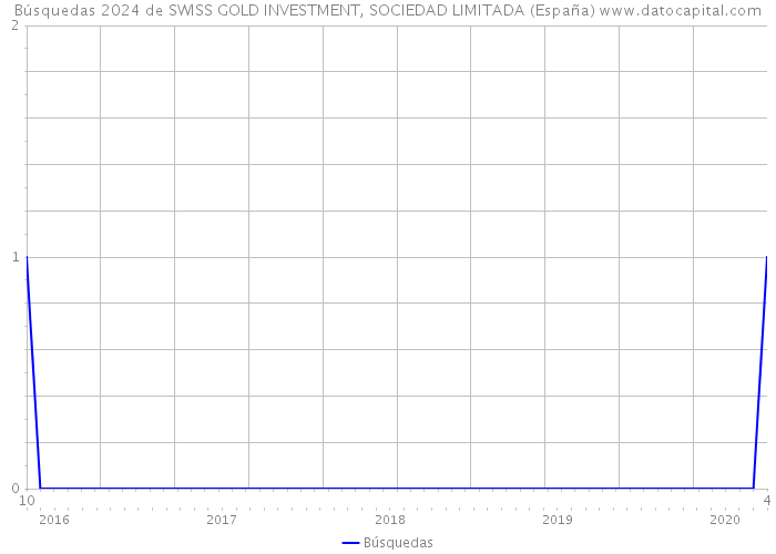 Búsquedas 2024 de SWISS GOLD INVESTMENT, SOCIEDAD LIMITADA (España) 