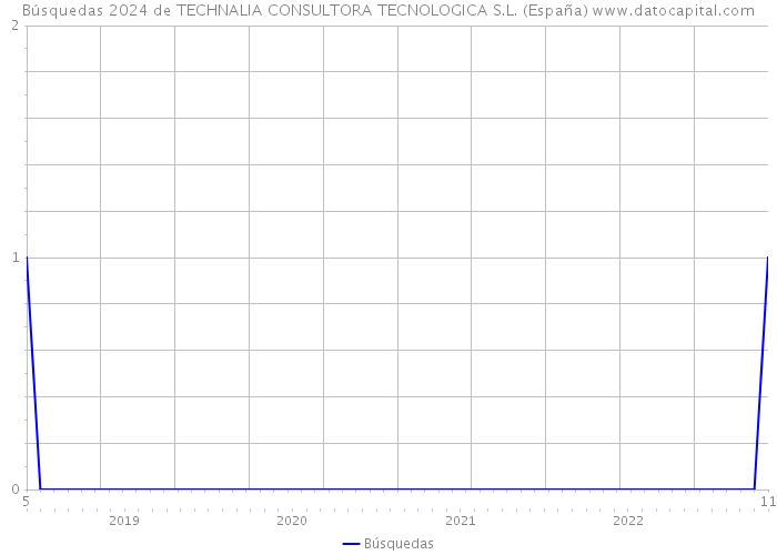 Búsquedas 2024 de TECHNALIA CONSULTORA TECNOLOGICA S.L. (España) 