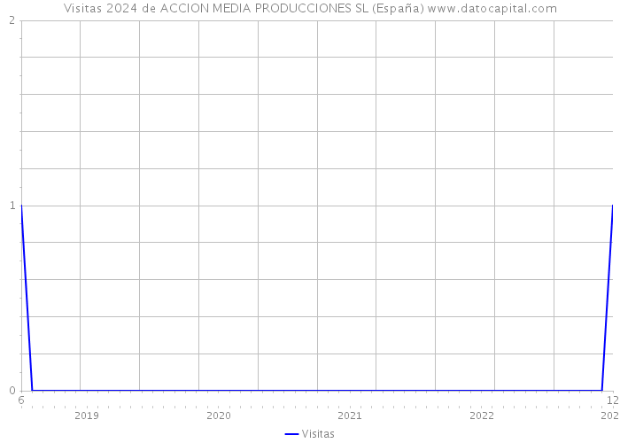 Visitas 2024 de ACCION MEDIA PRODUCCIONES SL (España) 