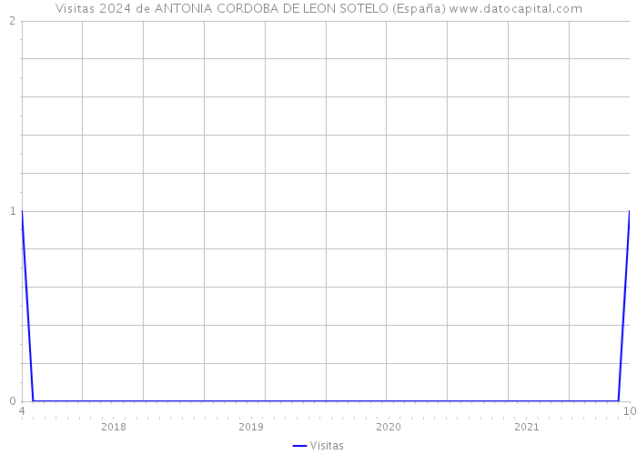 Visitas 2024 de ANTONIA CORDOBA DE LEON SOTELO (España) 