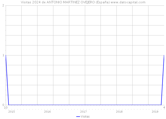 Visitas 2024 de ANTONIO MARTINEZ OVEJERO (España) 