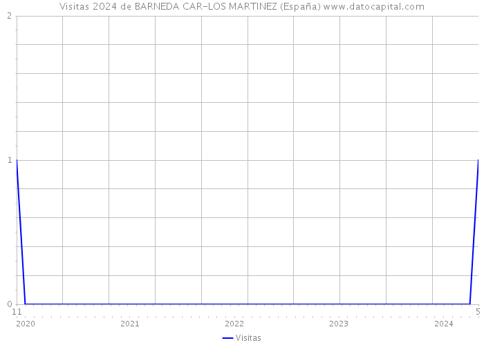 Visitas 2024 de BARNEDA CAR-LOS MARTINEZ (España) 
