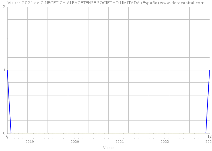 Visitas 2024 de CINEGETICA ALBACETENSE SOCIEDAD LIMITADA (España) 
