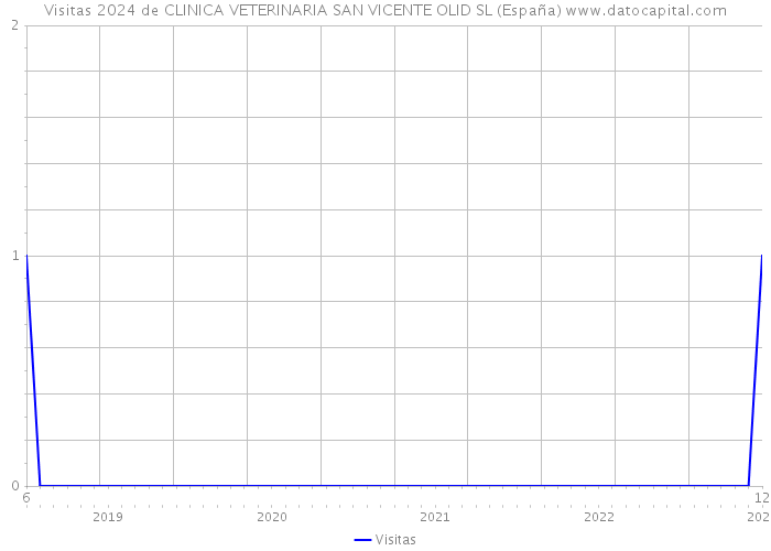 Visitas 2024 de CLINICA VETERINARIA SAN VICENTE OLID SL (España) 