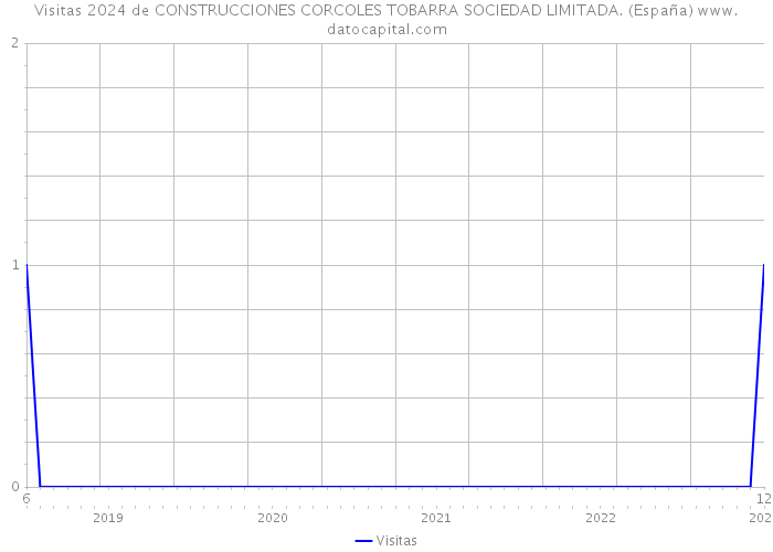 Visitas 2024 de CONSTRUCCIONES CORCOLES TOBARRA SOCIEDAD LIMITADA. (España) 