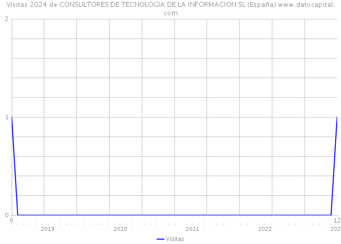 Visitas 2024 de CONSULTORES DE TECNOLOGIA DE LA INFORMACION SL (España) 