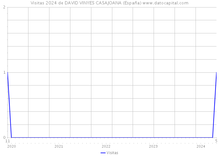 Visitas 2024 de DAVID VINYES CASAJOANA (España) 