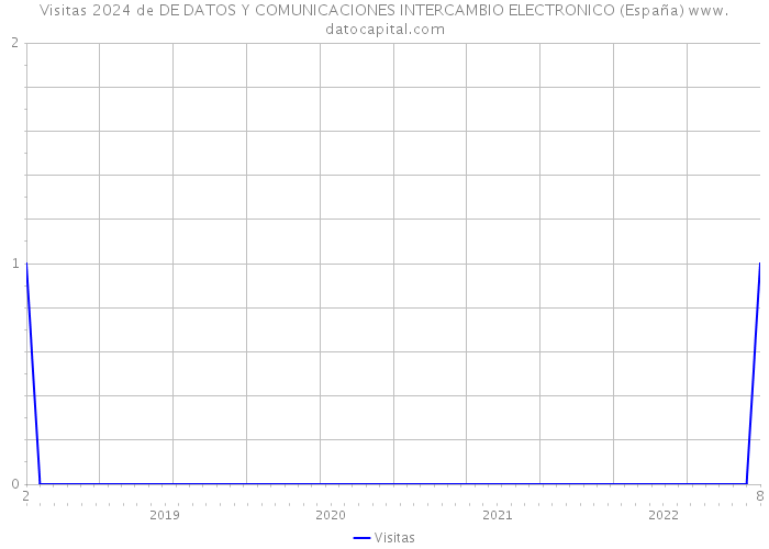 Visitas 2024 de DE DATOS Y COMUNICACIONES INTERCAMBIO ELECTRONICO (España) 