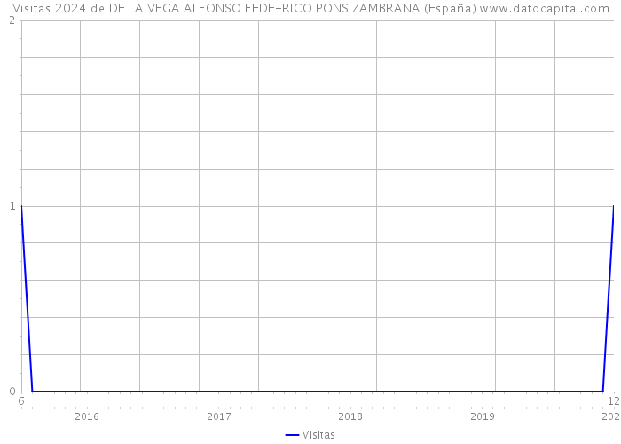 Visitas 2024 de DE LA VEGA ALFONSO FEDE-RICO PONS ZAMBRANA (España) 