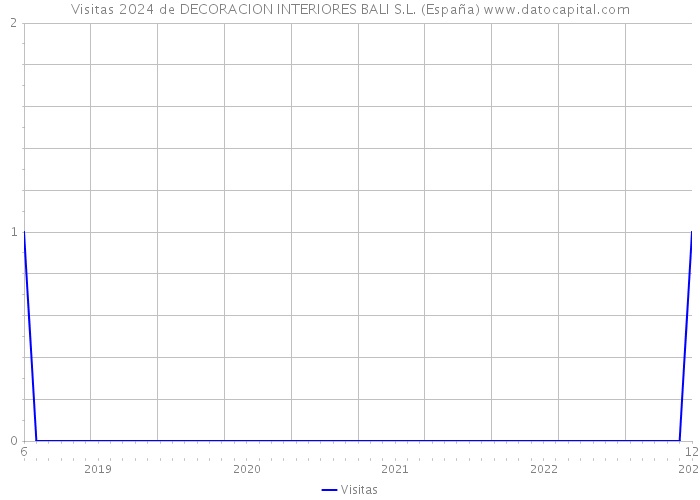 Visitas 2024 de DECORACION INTERIORES BALI S.L. (España) 