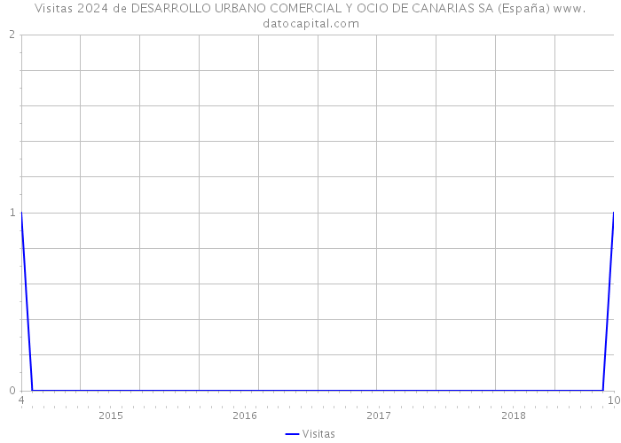 Visitas 2024 de DESARROLLO URBANO COMERCIAL Y OCIO DE CANARIAS SA (España) 
