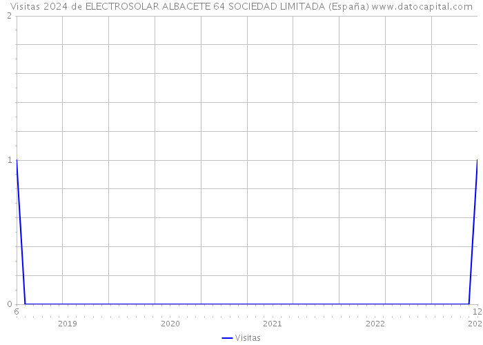 Visitas 2024 de ELECTROSOLAR ALBACETE 64 SOCIEDAD LIMITADA (España) 