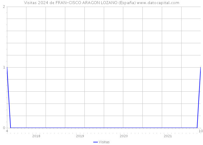 Visitas 2024 de FRAN-CISCO ARAGON LOZANO (España) 