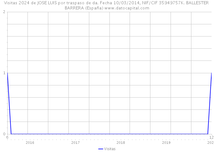 Visitas 2024 de JOSE LUIS por traspaso de da. Fecha 10/03/2014, NIF/CIF 35949757K. BALLESTER BARRERA (España) 